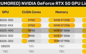 RTX 5080凭30GHz GDDR7显存,能否成为玩家新宠?